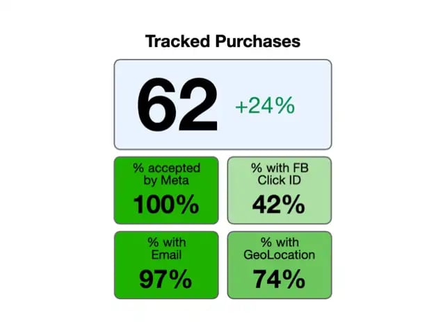 tracked purchases tracked purchases